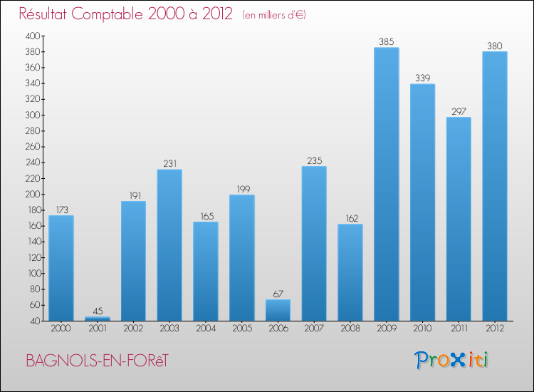 Evolution du résultat comptable pour la commune de BAGNOLS-EN-FORêT de 2000 à 2012 Evolution du résultat comptable pour BAGNOLS-EN-FORêT de 2000 à 2012