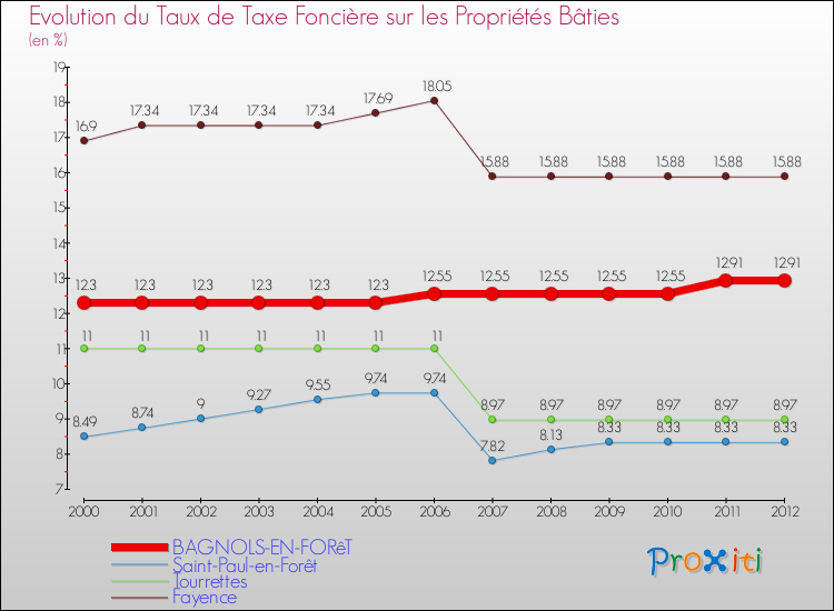 Evolution du taux de la taxe foncière sur le bati pour BAGNOLS-EN-FORêT et les communes proches de 2000 à 2012 Comparaison des taux de taxe foncière sur le bati pour BAGNOLS-EN-FORêT et les communes voisines de 2000 à 2012