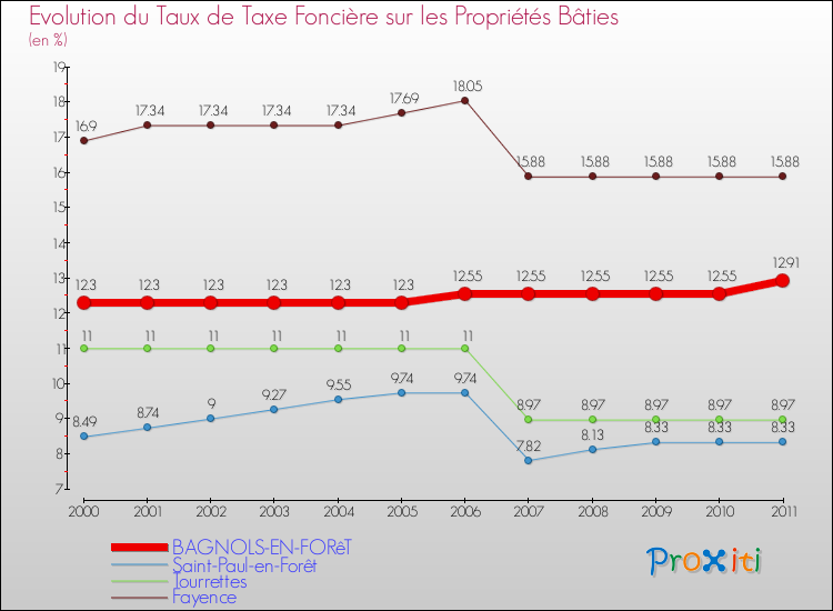 Evolution du taux de la taxe foncière sur le bati pour BAGNOLS-EN-FORêT et les communes proches Comparaison des taux de taxe foncière sur le bati pour BAGNOLS-EN-FORêT et les communes voisines