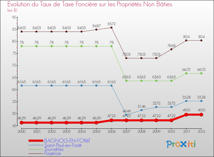 Evolution du taux de la taxe foncière sur les immeubles et terrains non batis pour BAGNOLS-EN-FORêT et les communes proches de 2000 à 2012 Comparaison des taux de la taxe foncière sur les immeubles et terrains non batis pour BAGNOLS-EN-FORêT et les communes voisines de 2000 à 2012