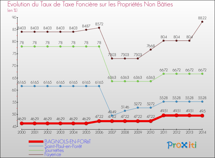 Evolution du taux de la taxe foncière sur les immeubles et terrains non batis pour BAGNOLS-EN-FORêT et les communes proches de 2000 à 2014 Comparaison des taux de la taxe foncière sur les immeubles et terrains non batis pour BAGNOLS-EN-FORêT et les communes voisines de 2000 à 2014