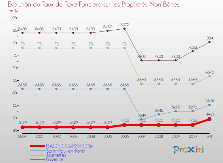 Evolution du taux de la taxe foncière sur les immeubles et terrains non batis pour BAGNOLS-EN-FORêT et les communes proches Comparaison des taux de la taxe foncière sur les immeubles et terrains non batis pour BAGNOLS-EN-FORêT et les communes voisines