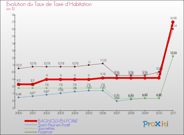 Evolution du taux de la taxe d'habitation pour BAGNOLS-EN-FORêT et les communes proches Comparaison des taux de la taxe d'habitation pour BAGNOLS-EN-FORêT et les communes voisines
