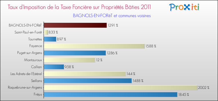 Taux d'imposition de la taxe foncière sur le bati 2011 pour BAGNOLS-EN-FORêT et les communes proches Comparaison des taux d'imposition de la taxe foncière sur le bati 2011 pour BAGNOLS-EN-FORêT et les communes voisines