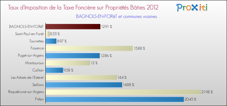 Taux d'imposition de la taxe foncière sur le bati 2012 pour BAGNOLS-EN-FORêT et les communes proches Comparaison des taux d'imposition de la taxe foncière sur le bati 2012 pour BAGNOLS-EN-FORêT et les communes voisines