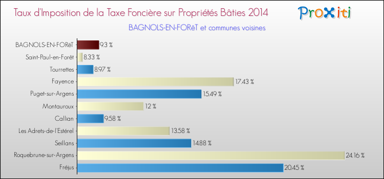 Taux d'imposition de la taxe foncière sur le bati 2014 pour BAGNOLS-EN-FORêT et les communes proches Comparaison des taux d'imposition de la taxe foncière sur le bati 2014 pour BAGNOLS-EN-FORêT et les communes voisines