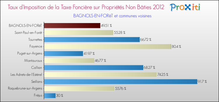 Taux d'imposition de la taxe foncière sur les immeubles et terrains non batis 2012 pour BAGNOLS-EN-FORêT et les communes proches Comparaison des taux d'imposition de la taxe foncière sur les immeubles et terrains non batis 2012 pour BAGNOLS-EN-FORêT et les communes voisines