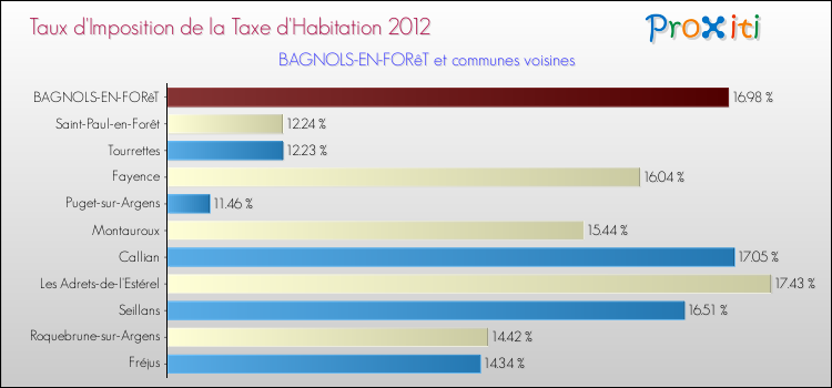 Taux d'imposition de la taxe d'habitation 2012 pour BAGNOLS-EN-FORêT et les communes proches Comparaison des taux d'imposition de la taxe d'habitation 2012 pour BAGNOLS-EN-FORêT et les communes voisines