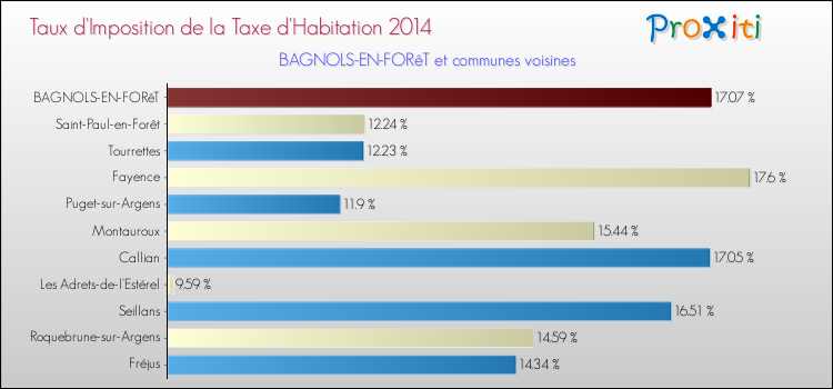 Taux d'imposition de la taxe d'habitation 2014 pour BAGNOLS-EN-FORêT et les communes proches Comparaison des taux d'imposition de la taxe d'habitation 2014 pour BAGNOLS-EN-FORêT et les communes voisines