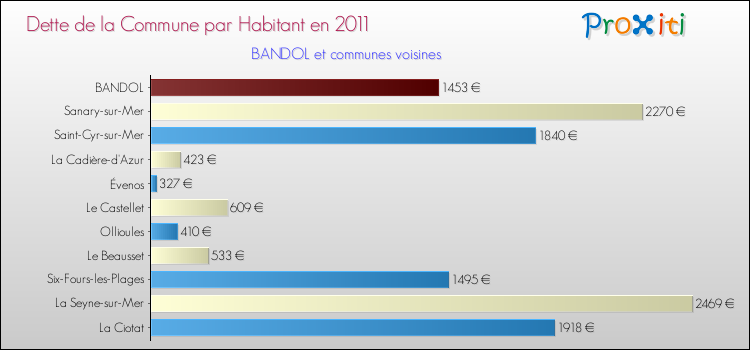 Dette par habitant de la commune en 2011 pour BANDOL et les communes proches Comparaison de la dette par habitant de la commune en 2011 pour BANDOL et les communes voisines