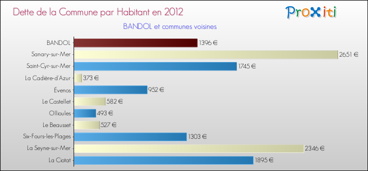 Dette par habitant de la commune en 2012 pour BANDOL et les communes proches Comparaison de la dette par habitant de la commune en 2012 pour BANDOL et les communes voisines