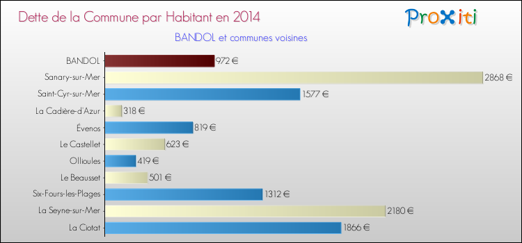 Dette par habitant de la commune en 2014 pour BANDOL et les communes proches Comparaison de la dette par habitant de la commune en 2014 pour BANDOL et les communes voisines