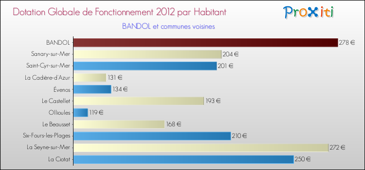 Montant des dotations globales de fonctionnement DGF par Habitant pour BANDOL et les communes proches Comparaison des des dotations globales de fonctionnement DGF par habitant pour BANDOL et les communes voisines