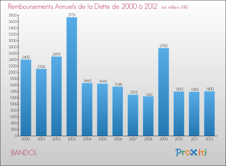 Evolution de l'annuité de la dette pour la commune de BANDOL de 2000 à 2012 Annuités de la dette pour BANDOL de 2000 à 2012