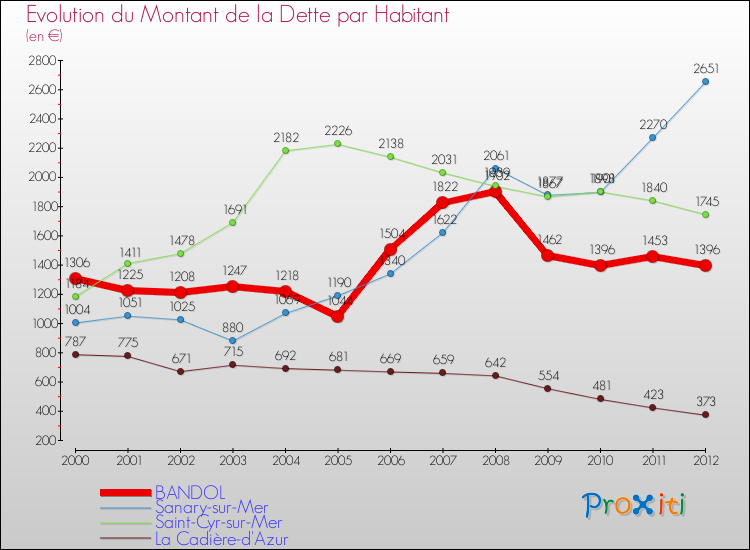 Evolution de la dette par habitant pour la commune de BANDOL et les communes proches de 2000 à 2012 Comparaison de la dette par habitant pour BANDOL et les communes voisines de 2000 à 2012