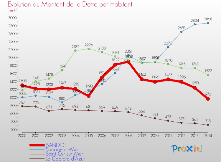 Evolution de la dette par habitant pour la commune de BANDOL et les communes proches de 2000 à 2014 Comparaison de la dette par habitant pour BANDOL et les communes voisines de 2000 à 2014