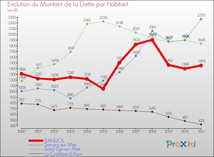 Evolution de la dette par habitant pour la commune de BANDOL et les communes proches Comparaison de la dette par habitant pour BANDOL et les communes voisines