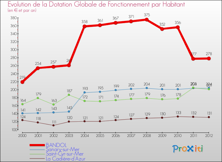 Evolution et montant de la dotation globale de fonctionnement par Habitant pour BANDOL et les communes proches Comparaison des dotations globales de fonctionnement par habitant pour BANDOL et les communes voisines
