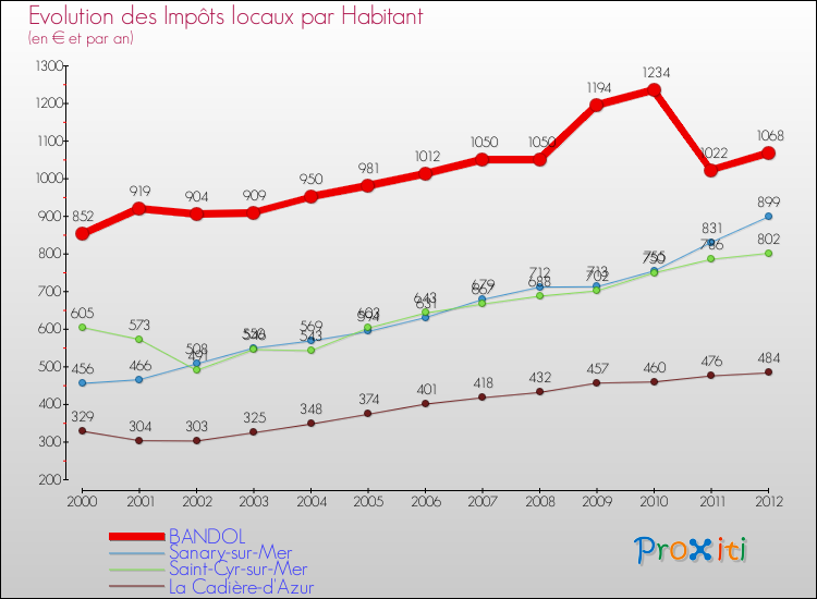 Evolution et montant des impôts locaux par Habitant pour BANDOL et les communes proches Comparaison des impôts locaux par habitant pour BANDOL et les communes voisines