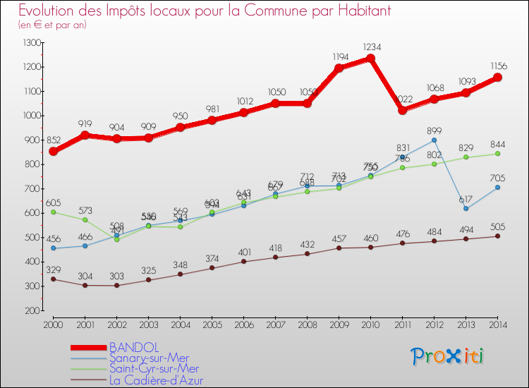 Evolution et montant des impôts locaux par Habitant pour BANDOL et les communes proches de 2000 à 2014 Comparaison des impôts locaux par habitant pour BANDOL et les communes voisines de 2000 à 2014