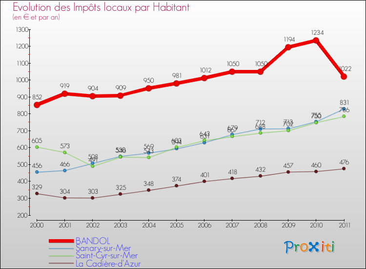 Evolution et montant des impôts locaux par Habitant pour BANDOL et les communes proches Comparaison des impôts locaux par habitant pour BANDOL et les communes voisines