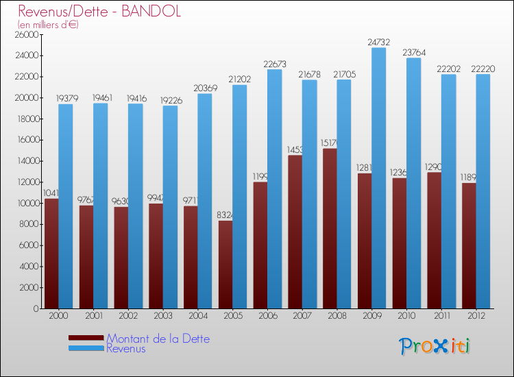 Evolution comparée de la dette et des revenus pour la commune de BANDOL de 2000 à 2012 Comparaison de la dette et des revenus pour BANDOL de 2000 à 2012