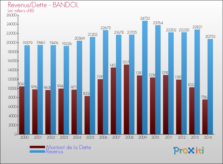 Evolution comparée de la dette et des revenus pour la commune de BANDOL de 2000 à 2014 Comparaison de la dette et des revenus pour BANDOL de 2000 à 2014