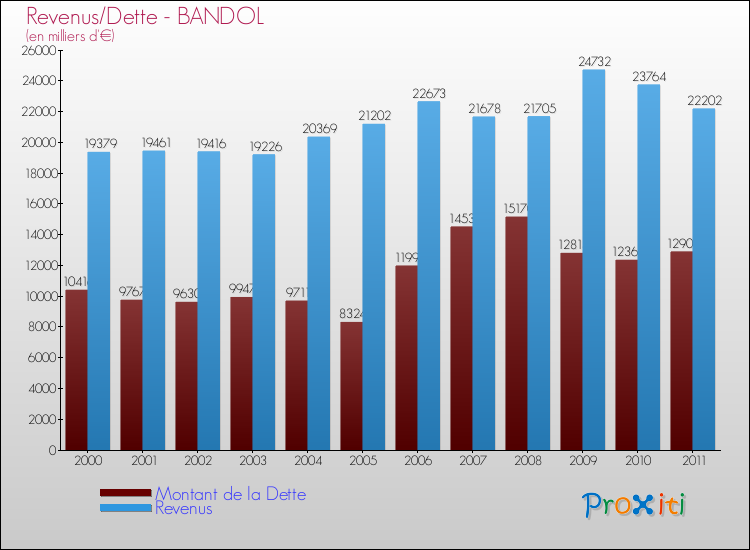 Evolution comparée de la dette et des revenus pour la commune de BANDOL de 2000 à 2011 Comparaison de la dette et des revenus pour BANDOL de 2000 à 2011