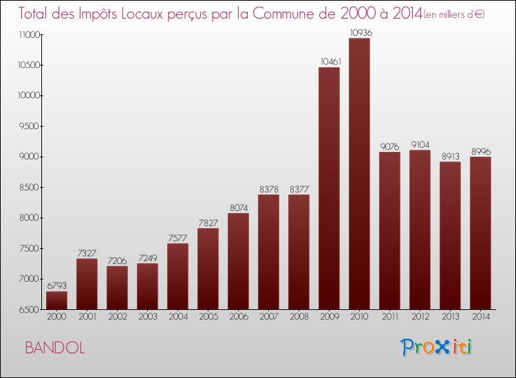 Evolution des Impôts Locaux pour la commune de BANDOL de 2000 à 2014 Evolution des Impôts Locaux pour BANDOL de 2000 à 2014