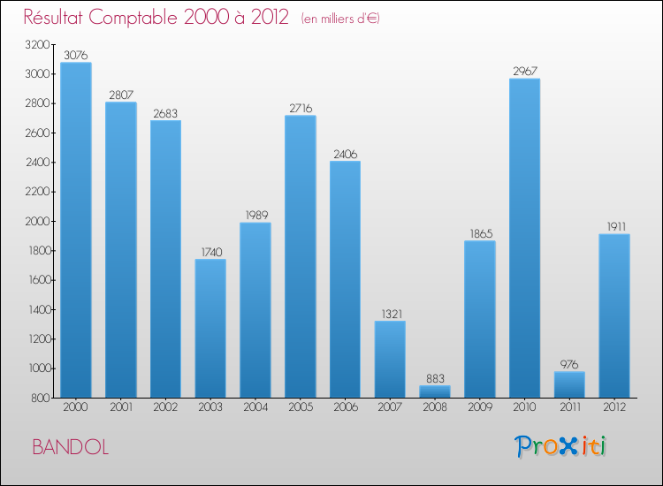 Evolution du résultat comptable pour la commune de BANDOL de 2000 à 2012 Evolution du résultat comptable pour BANDOL de 2000 à 2012