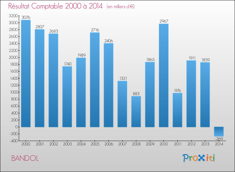 Evolution du résultat comptable pour la commune de BANDOL de 2000 à 2014 Evolution du résultat comptable pour BANDOL de 2000 à 2014