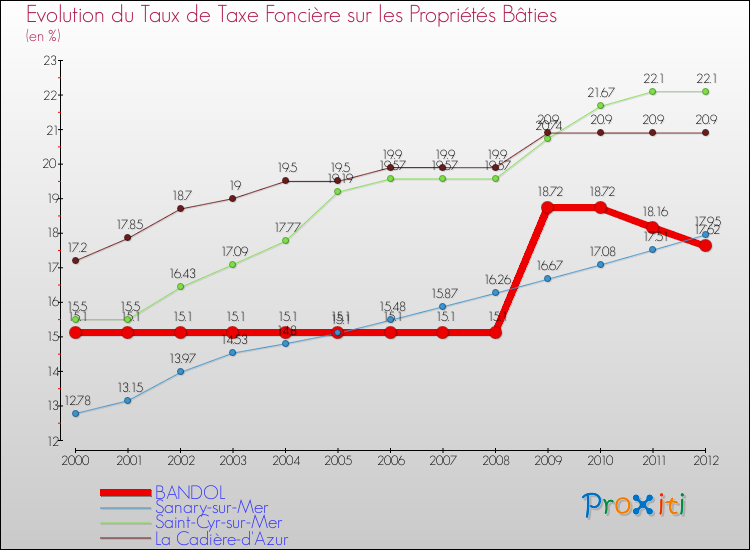 Evolution du taux de la taxe foncière sur le bati pour BANDOL et les communes proches de 2000 à 2012 Comparaison des taux de taxe foncière sur le bati pour BANDOL et les communes voisines de 2000 à 2012