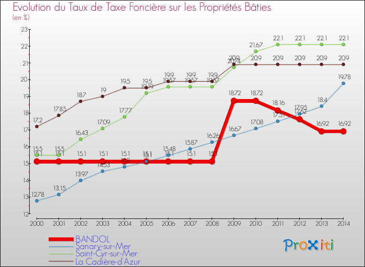 Evolution du taux de la taxe foncière sur le bati pour BANDOL et les communes proches de 2000 à 2014 Comparaison des taux de taxe foncière sur le bati pour BANDOL et les communes voisines de 2000 à 2014