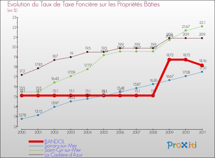 Evolution du taux de la taxe foncière sur le bati pour BANDOL et les communes proches Comparaison des taux de taxe foncière sur le bati pour BANDOL et les communes voisines