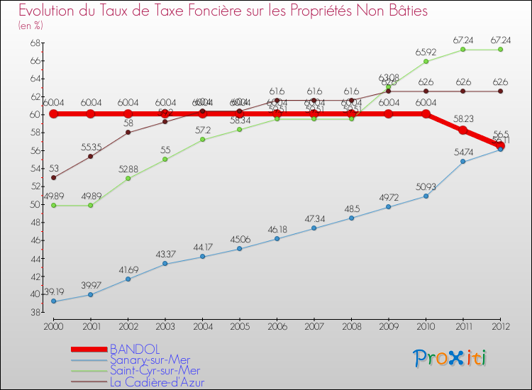 Evolution du taux de la taxe foncière sur les immeubles et terrains non batis pour BANDOL et les communes proches de 2000 à 2012 Comparaison des taux de la taxe foncière sur les immeubles et terrains non batis pour BANDOL et les communes voisines de 2000 à 2012