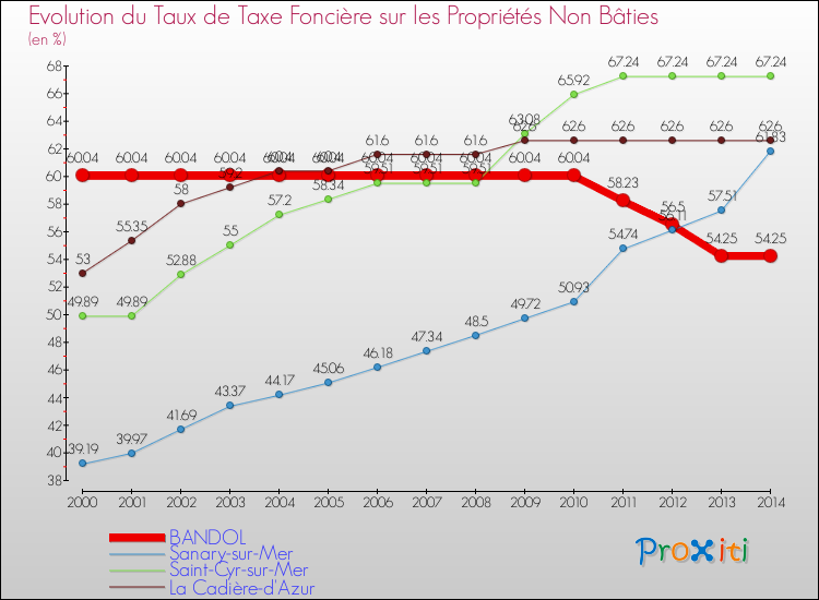 Evolution du taux de la taxe foncière sur les immeubles et terrains non batis pour BANDOL et les communes proches de 2000 à 2014 Comparaison des taux de la taxe foncière sur les immeubles et terrains non batis pour BANDOL et les communes voisines de 2000 à 2014