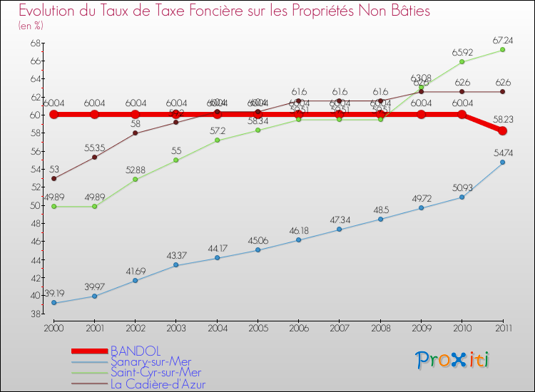 Evolution du taux de la taxe foncière sur les immeubles et terrains non batis pour BANDOL et les communes proches Comparaison des taux de la taxe foncière sur les immeubles et terrains non batis pour BANDOL et les communes voisines