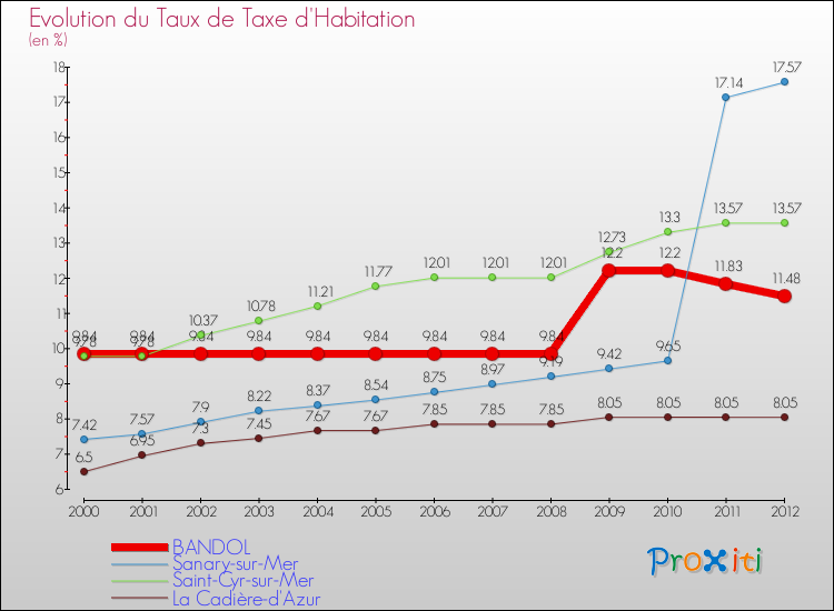 Evolution du taux de la taxe d'habitation pour BANDOL et les communes proches Comparaison des taux de la taxe d'habitation pour BANDOL et les communes voisines