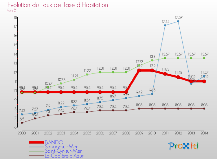 Evolution du taux de la taxe d'habitation pour BANDOL et les communes proches de 2000 à 2014 Comparaison des taux de la taxe d'habitation pour BANDOL et les communes voisines de 2000 à 2014