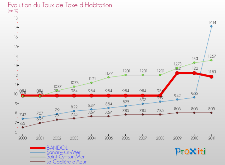 Evolution du taux de la taxe d'habitation pour BANDOL et les communes proches Comparaison des taux de la taxe d'habitation pour BANDOL et les communes voisines