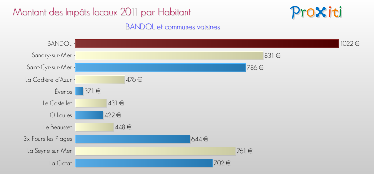 Montant des impôts locaux par Habitant pour BANDOL et les communes proches Comparaison des impôts locaux par habitant pour BANDOL et les communes voisines