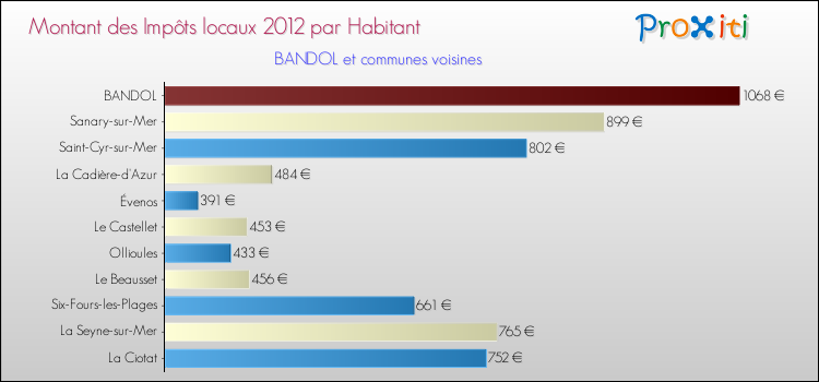 Montant des impôts locaux par Habitant pour BANDOL et les communes proches Comparaison des impôts locaux par habitant pour BANDOL et les communes voisines