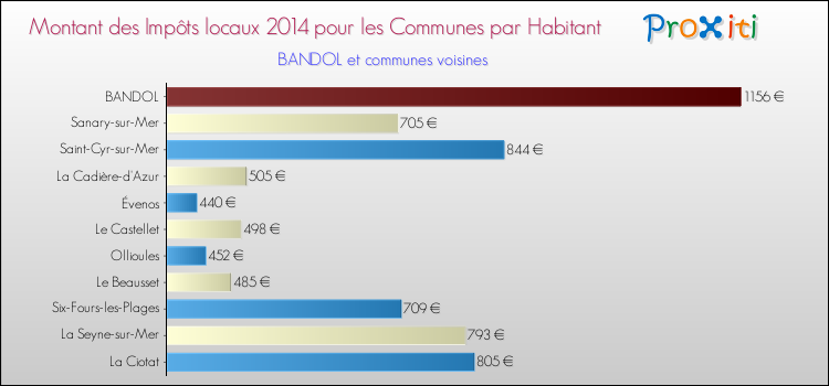 Montant des impôts locaux par Habitant pour BANDOL et les communes proches en 2014 Comparaison des impôts locaux par habitant pour BANDOL et les communes voisines en 2014