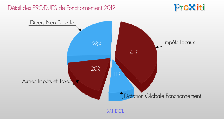 Décomposition du Budget de Fonctionnement 2012 de la commune de BANDOL Budget de Fonctionnement 2012 pour la commune de BANDOL