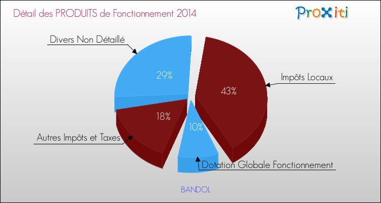 Décomposition du Budget de Fonctionnement 2014 de la commune de BANDOL Budget de Fonctionnement 2014 pour la commune de BANDOL