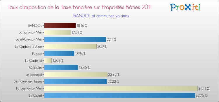 Taux d'imposition de la taxe foncière sur le bati 2011 pour BANDOL et les communes proches Comparaison des taux d'imposition de la taxe foncière sur le bati 2011 pour BANDOL et les communes voisines