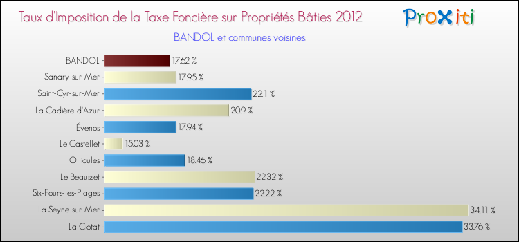 Taux d'imposition de la taxe foncière sur le bati 2012 pour BANDOL et les communes proches Comparaison des taux d'imposition de la taxe foncière sur le bati 2012 pour BANDOL et les communes voisines