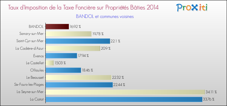 Taux d'imposition de la taxe foncière sur le bati 2014 pour BANDOL et les communes proches Comparaison des taux d'imposition de la taxe foncière sur le bati 2014 pour BANDOL et les communes voisines