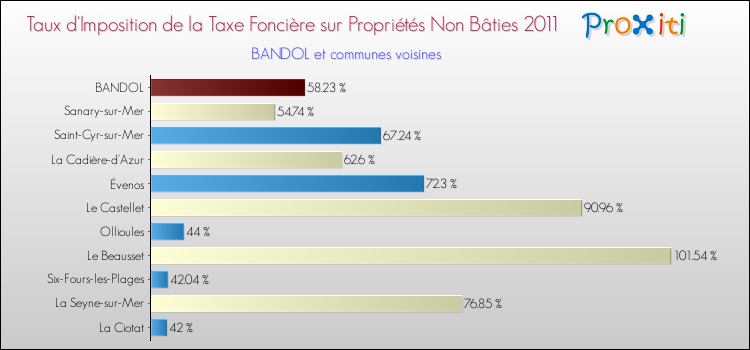 Taux d'imposition de la taxe foncière sur les immeubles et terrains non batis 2011 pour BANDOL et les communes proches Comparaison des taux d'imposition de la taxe foncière sur les immeubles et terrains non batis 2011 pour BANDOL et les communes voisines