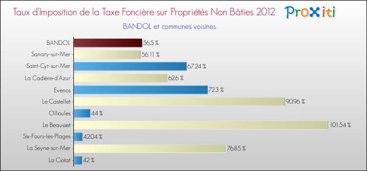 Taux d'imposition de la taxe foncière sur les immeubles et terrains non batis 2012 pour BANDOL et les communes proches Comparaison des taux d'imposition de la taxe foncière sur les immeubles et terrains non batis 2012 pour BANDOL et les communes voisines